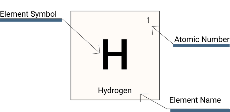 Understanding Element Names and Symbols
